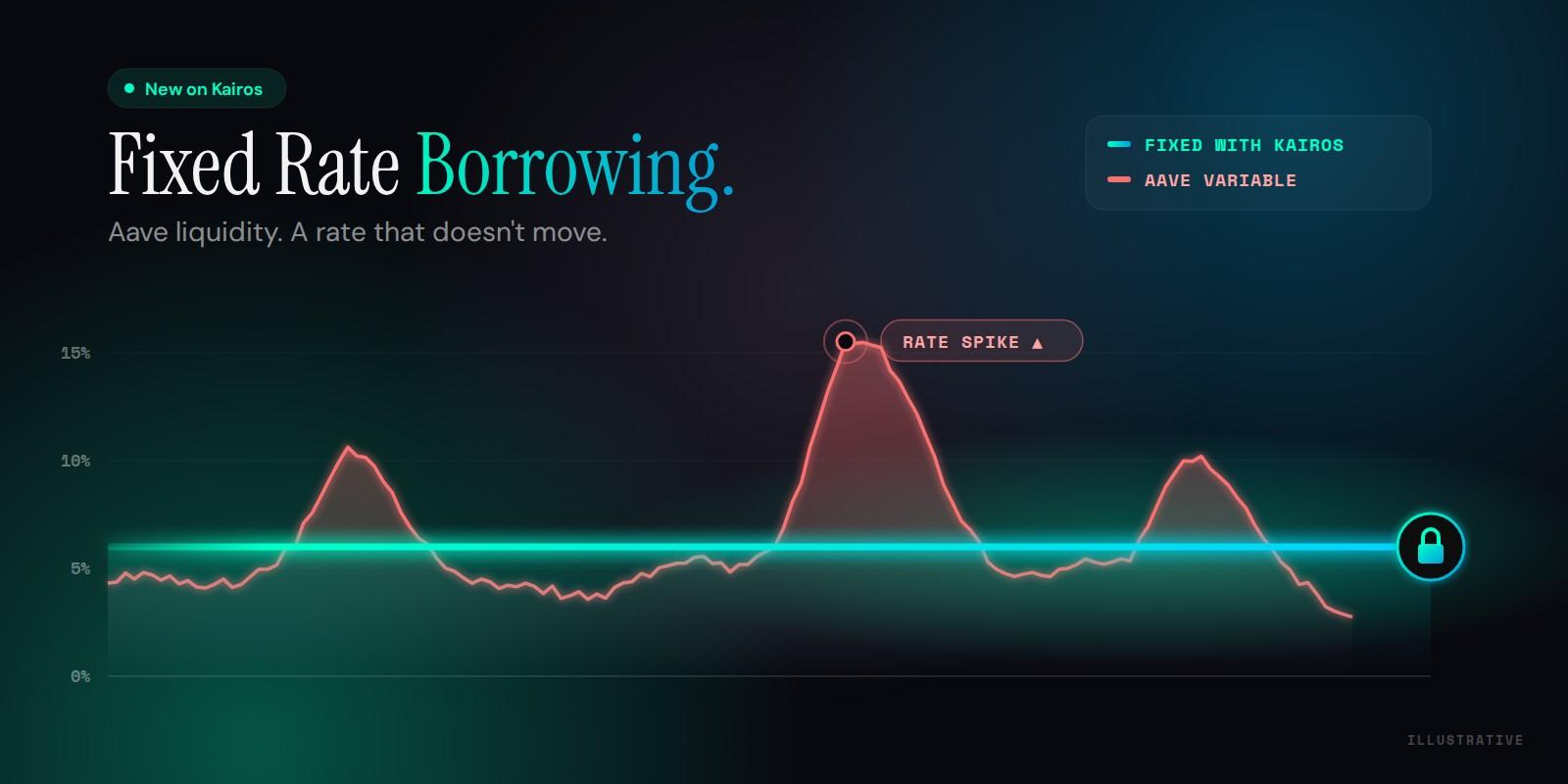 Fixed Rate Borrowing on Kairos