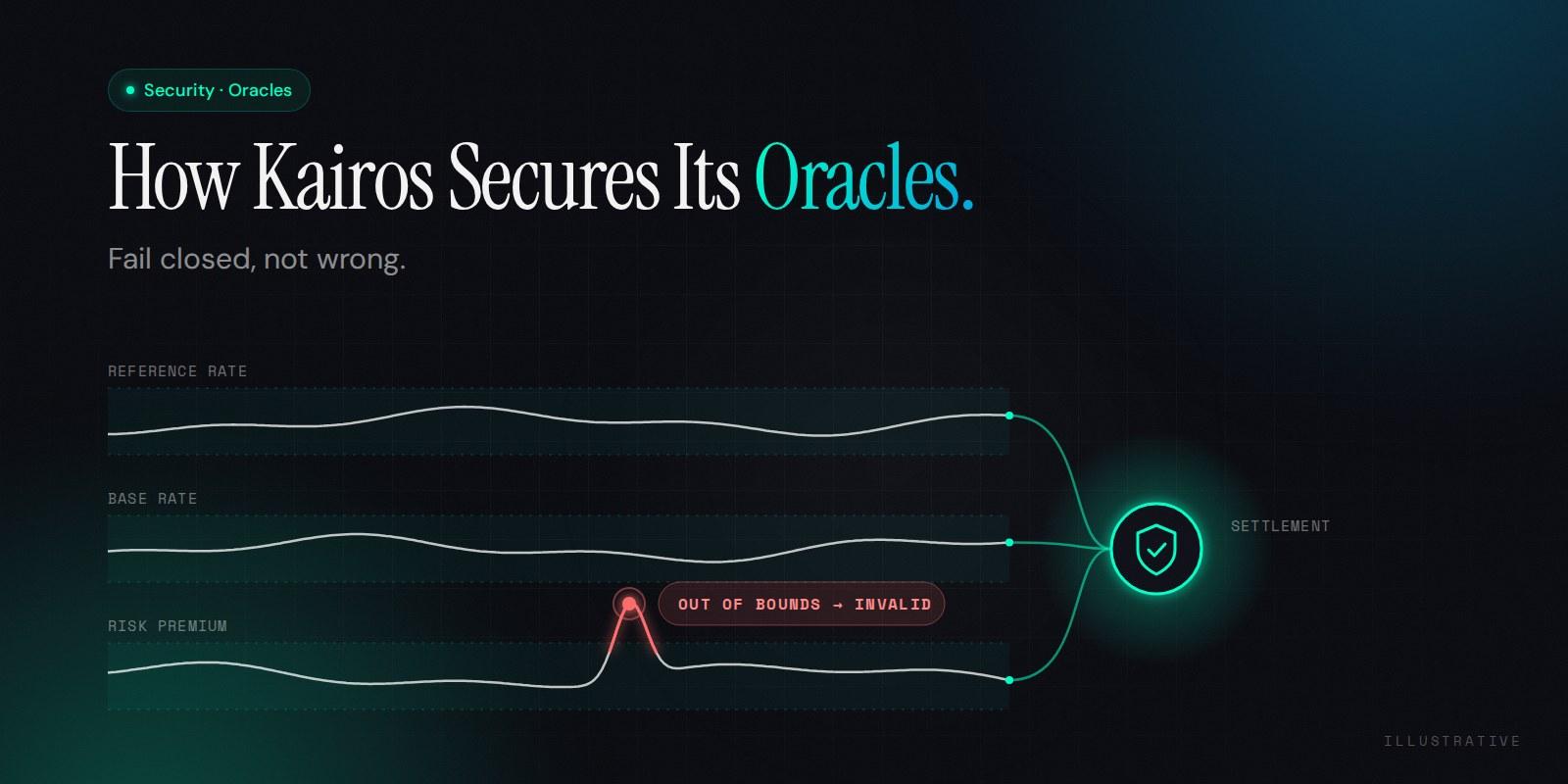 How Kairos Secures Its Oracles