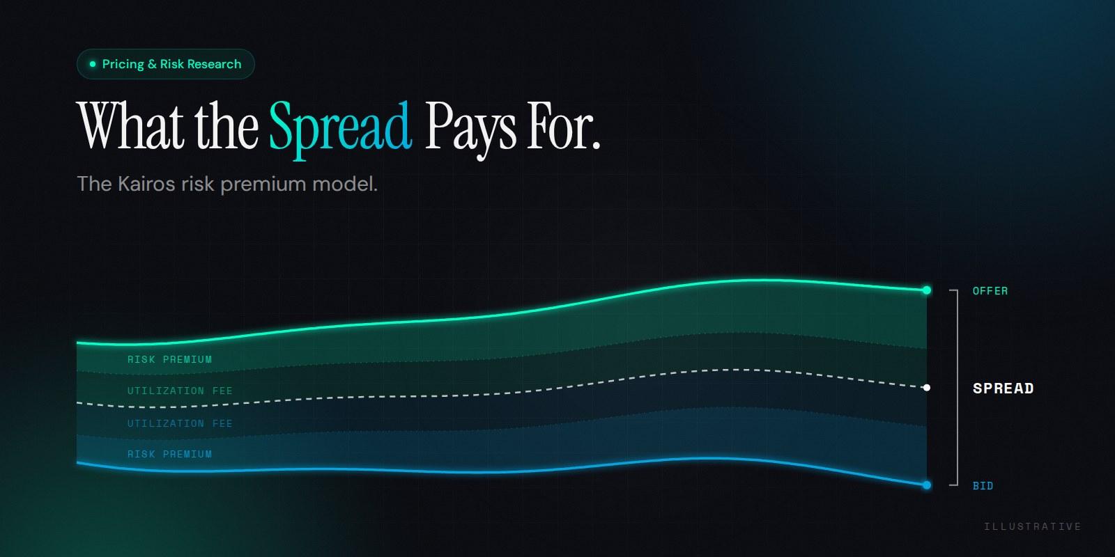 What the Spread Pays For: The Kairos Risk Premium Model